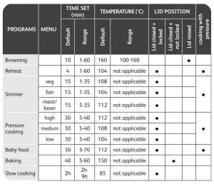Tefal CY505E51 Electric Pressure Cooker - Working mode 1