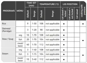 Tefal CY505E51 Electric Pressure Cooker - Working mode