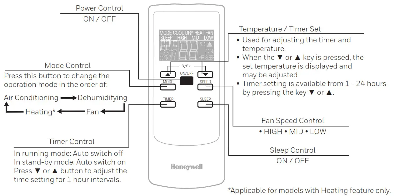 Honeywell Portable Air Conditioner - REMOTE CONTROL