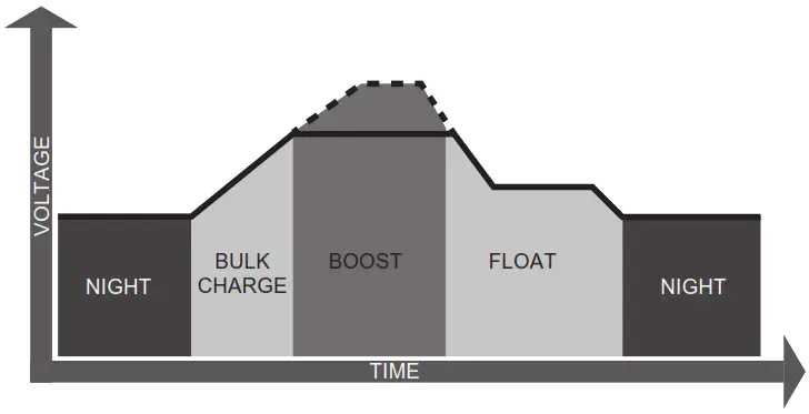 RENOGY WANDERER Series 30A PWM Solar Charge -- Bulk Charge
