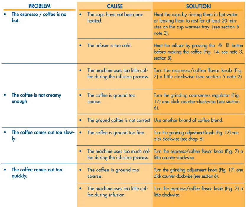 DeLonghi Magnifica - PROBLEMS THAT CAN BE RESOLVED BEFORE CALLING THE SERVICE CENTER 1
