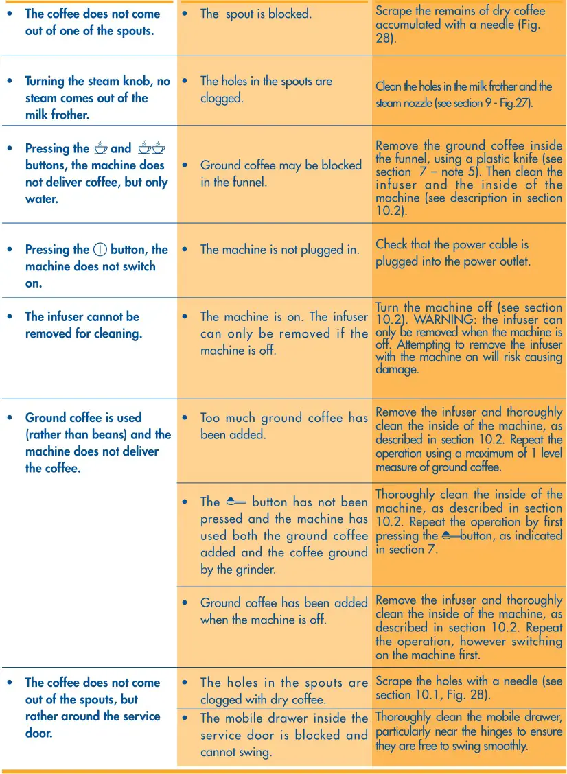 DeLonghi Magnifica - PROBLEMS THAT CAN BE RESOLVED BEFORE CALLING THE SERVICE CENTER 2