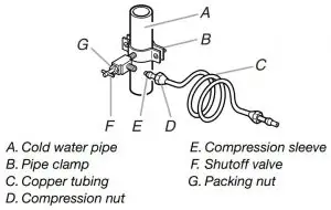 FIG 5 Connect to Water Line