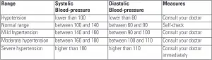 Table for classifying blood-pressure values (units mmHg) according to World Health Organization