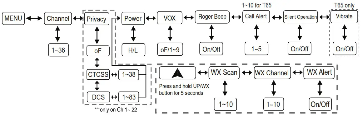 MIDLAND X-TALKER Two-Way Radios- REFERENCE CHART