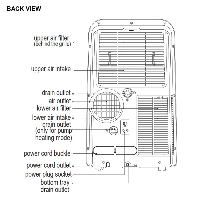 Whynter 14,000 BTU Portable Air Conditioner - PARTS IDENTIFICATION back view