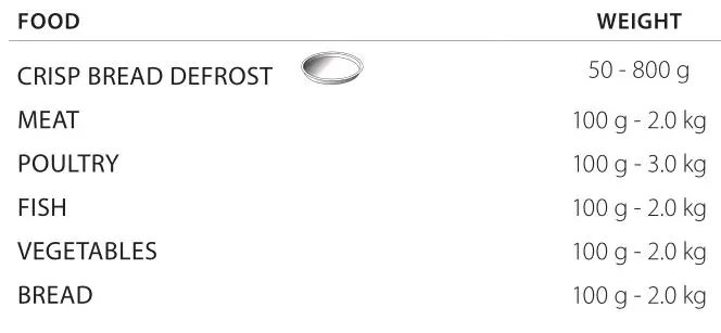 Whirlpool Microwave Oven - JET DEFROST FOOD & WEIGHT Table