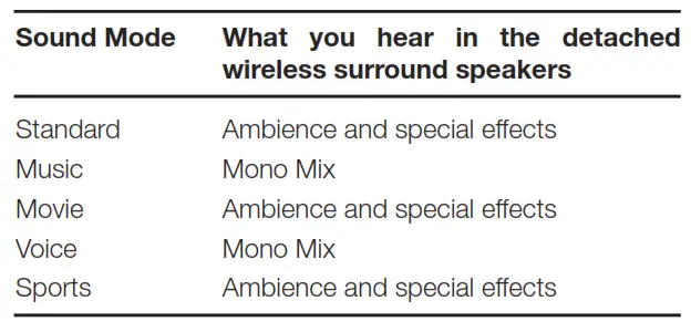 sound modes feature specific behaviors
