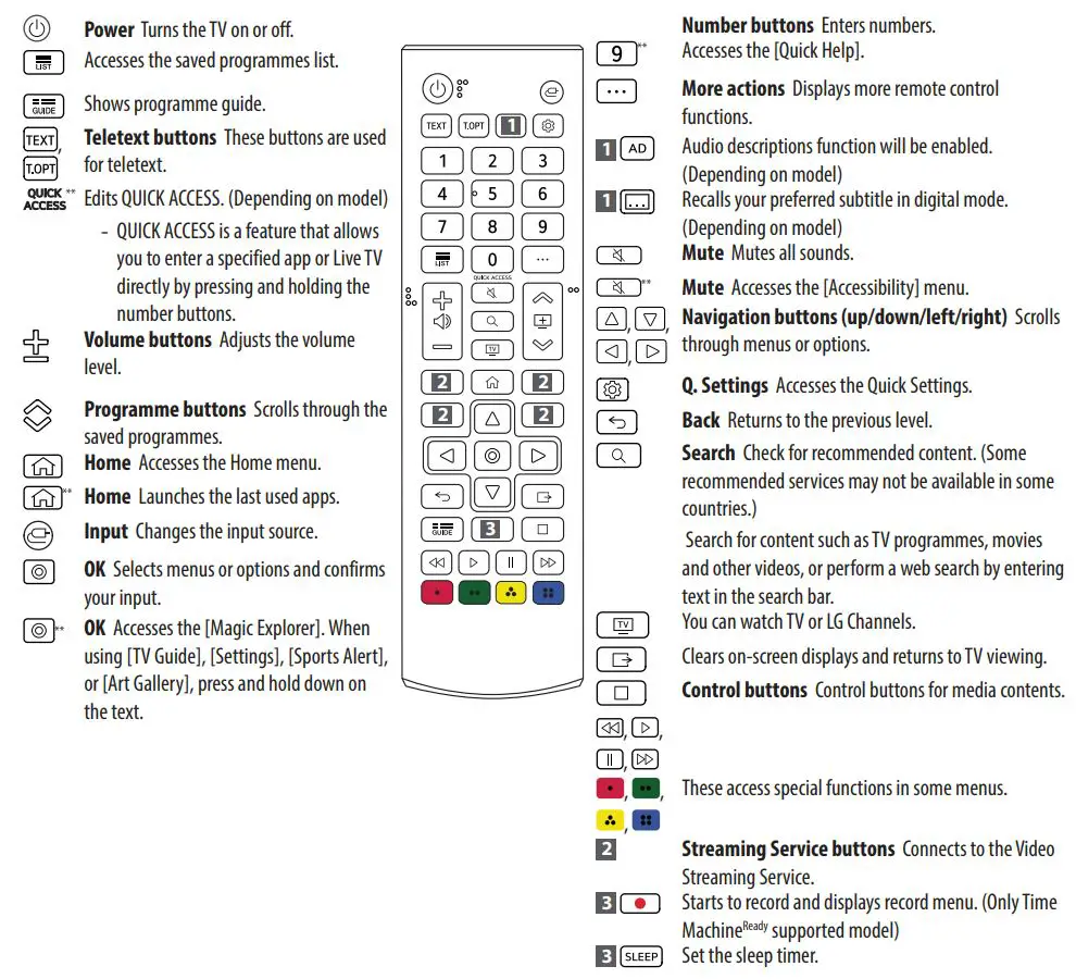 LG LED TV Owner’s Manual - Using Remote Control
